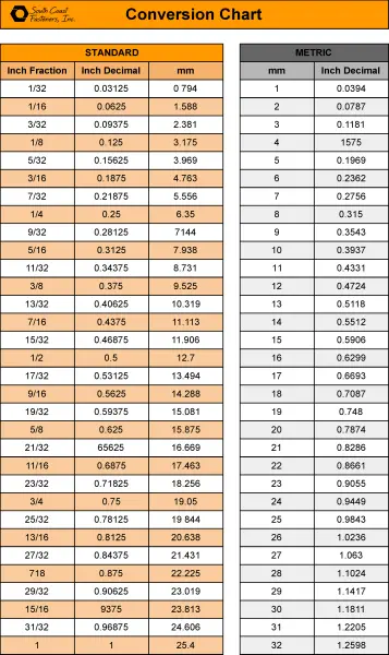 Metric to Standard Conversion Chart